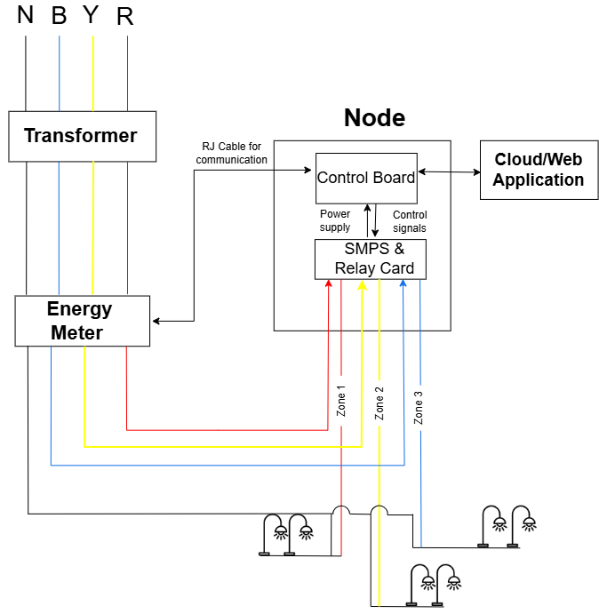 Streetlight Graphical Representation